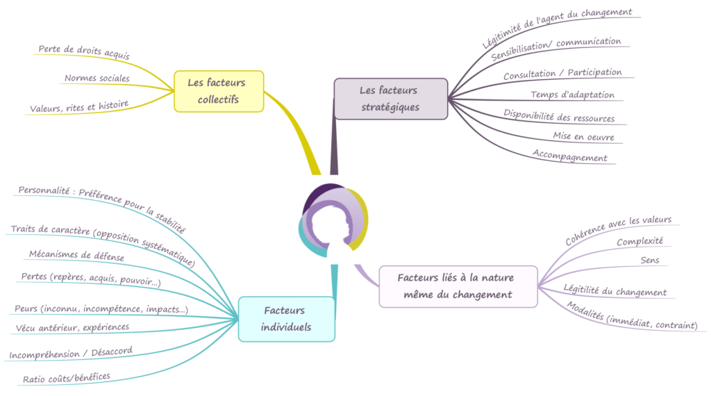 resistance au changement creche