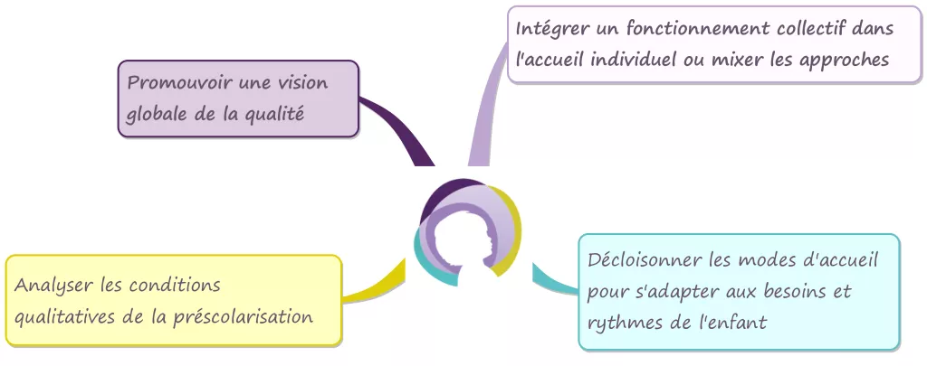 Développement qualitatif de l'offre d'accueil