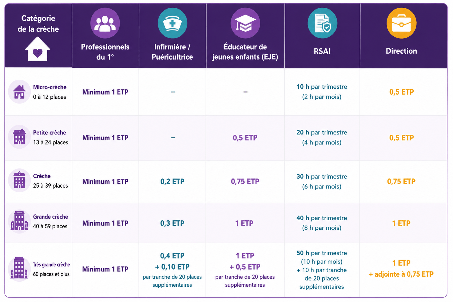 quotites minimales en crèche selon la catégorie de crèche Tableau des qualifications et diplômes autorisés pour le recrutement en crèche