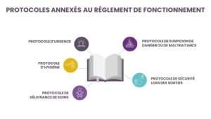 protocoles obligatoires creche