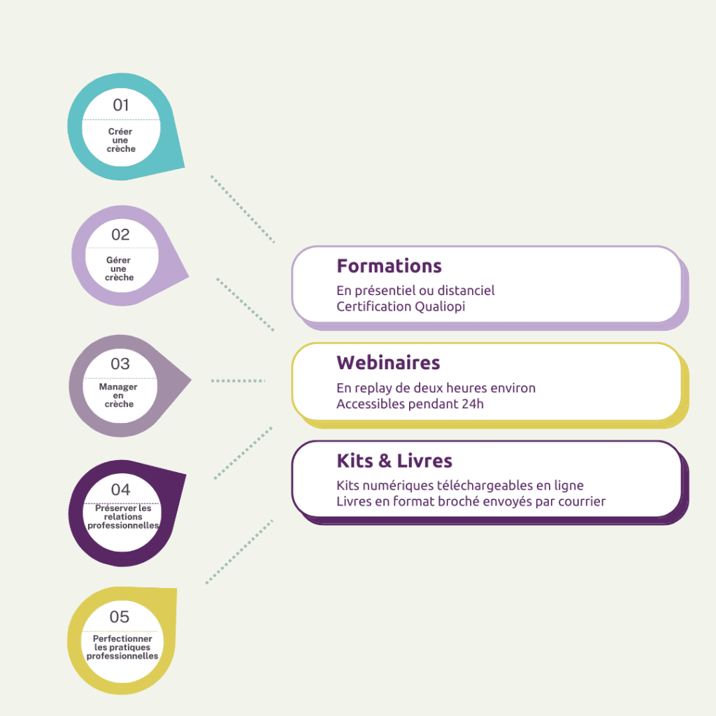 Des outils variés pour répondre aux 5 besoins des responsables de crèche