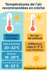 Infographie températures recommandées en crèche – normale et canicule
